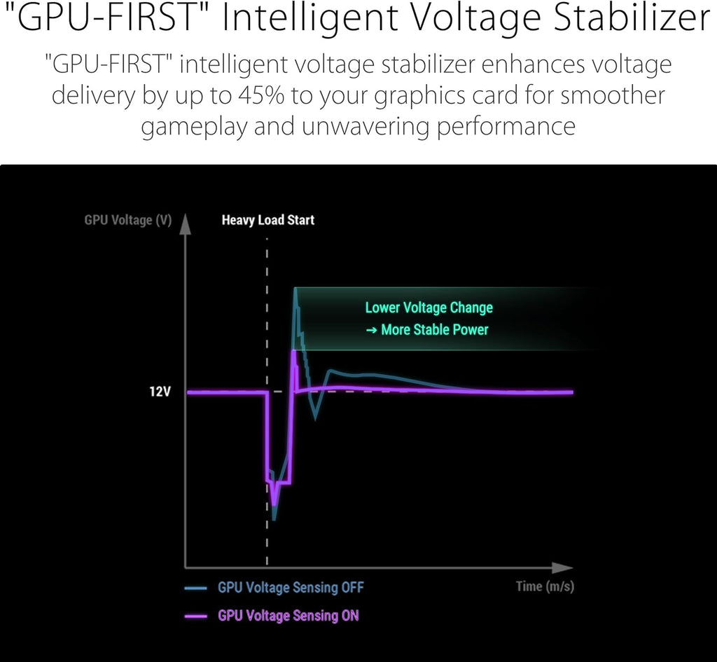ROG Strix 1200W Platinum (Fully Modular Power Supply, 80 plus Platinum Certified, ATX 3.1, Gan MOSFET, Gpu-First Intelligent Voltage Stabilizer, 10-Year Warranty)